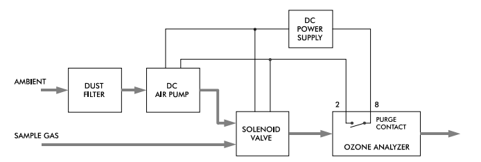 德國BMT 965臭氧檢測儀自動調零與控制吹掃氣體